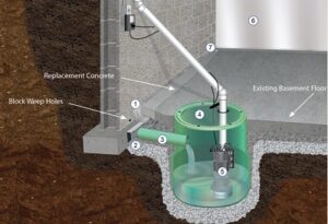 Sump pump installation and repair in Nashville, TN - Ground Up Foundation Repair.